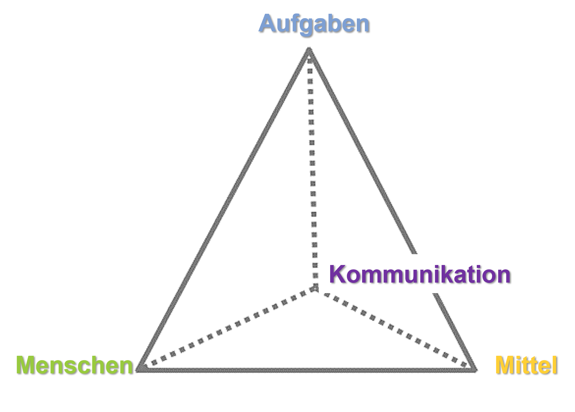 Organisationselemente: Aufgaben, Menschen, Mittel, Kommunikation als Pyramide
