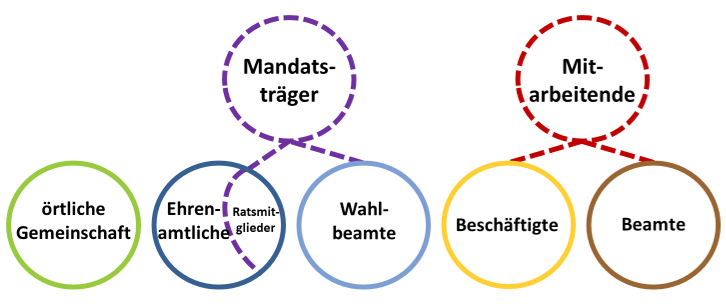 Übersicht Menschen: örtliche Gemeinschaft, Ehrenamtliche, Wahlbeamte, Beschäftigte, Beamte