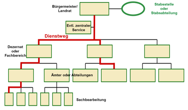 Organigramm eines hierarchischen Aufbaus in 4 Ebenen mit Stab und Dienstweg