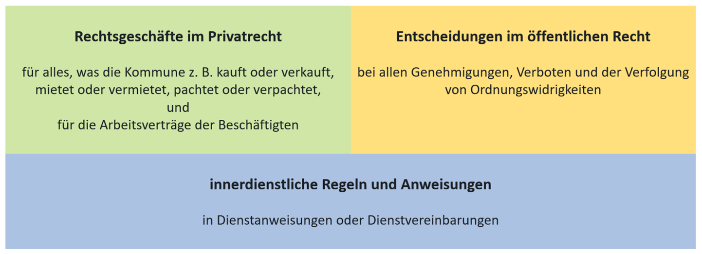 Tabelle mit Rechtsgeschäften im Privatrecht, Entscheidungen im öffentlichen Recht und innerdienstlichen Regeln