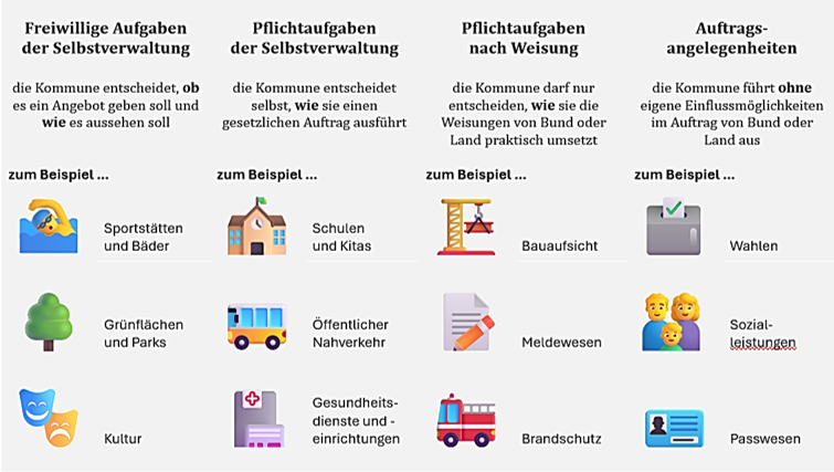 Eine Übersicht über die Aufgaben der Kommunen, unterteilt nach dem Grad der eigenen Gestaltungsmöglichkeiten